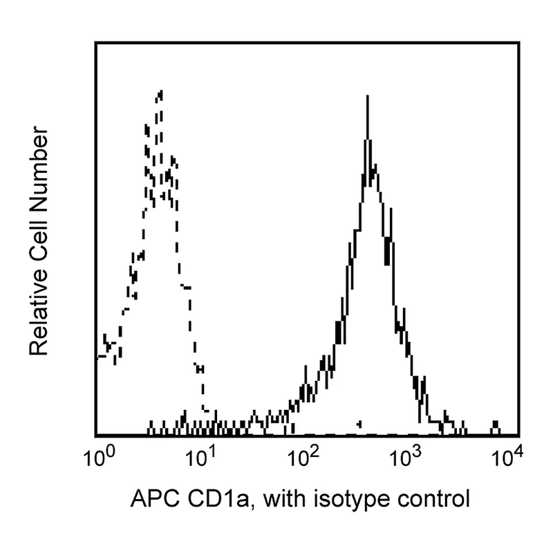 BD APC Mouse Anti-Human CD1a