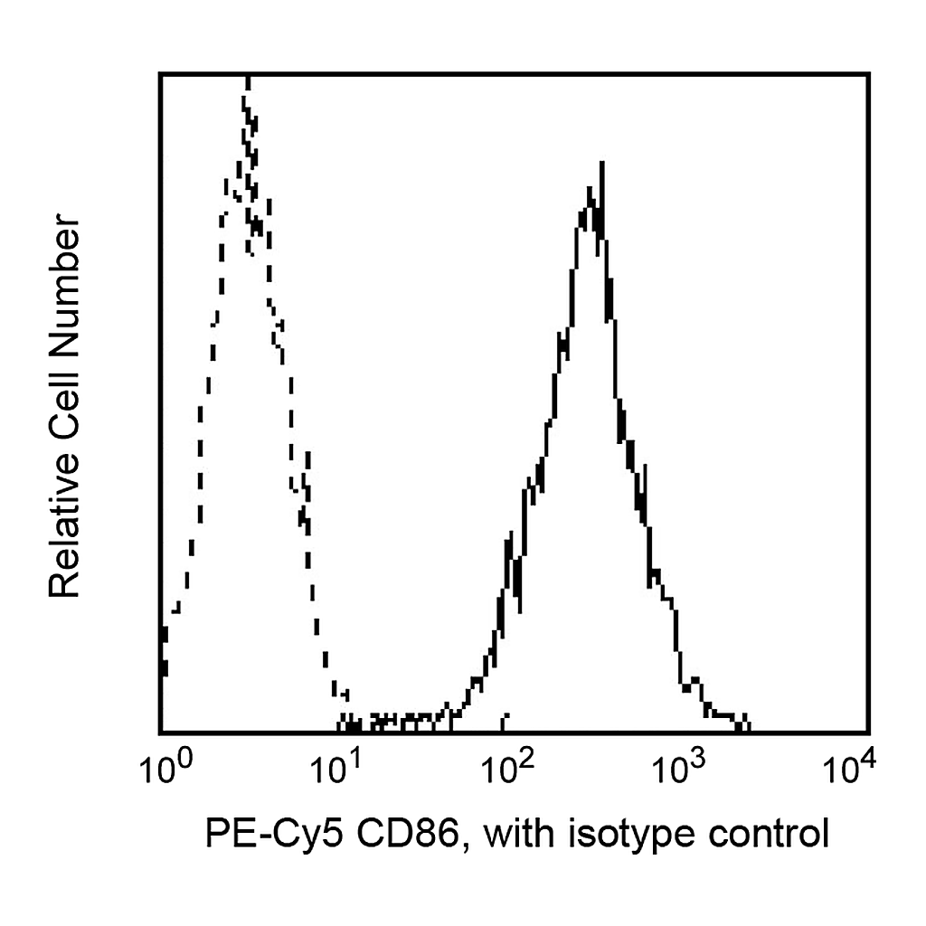BD PE-Cy5 Mouse Anti-Human CD86