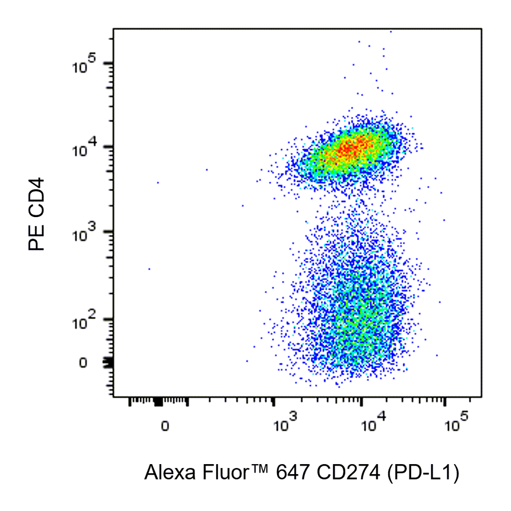 BD Alexa Fluor 647 Rat Anti-Mouse CD274 (PD-L1)