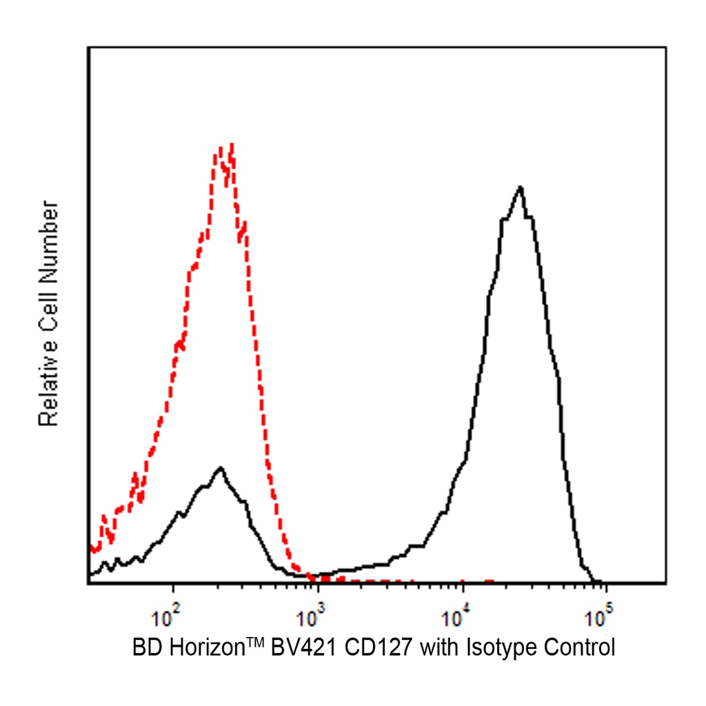 BD BV421 Mouse Anti-Human CD127