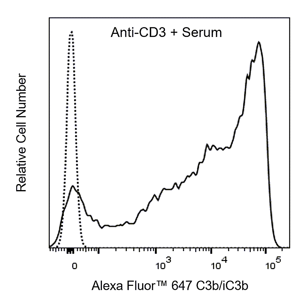 BD Alexa Fluor 647 Mouse Anti-Human C3b/iC3b