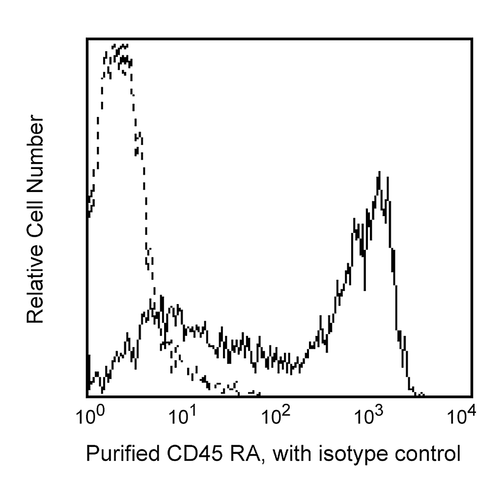 BD Purified Mouse Anti-Human CD45RA