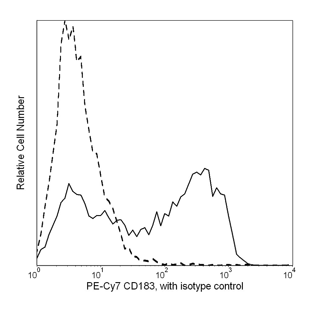 BD PE-Cy7 Mouse Anti-Human CD183