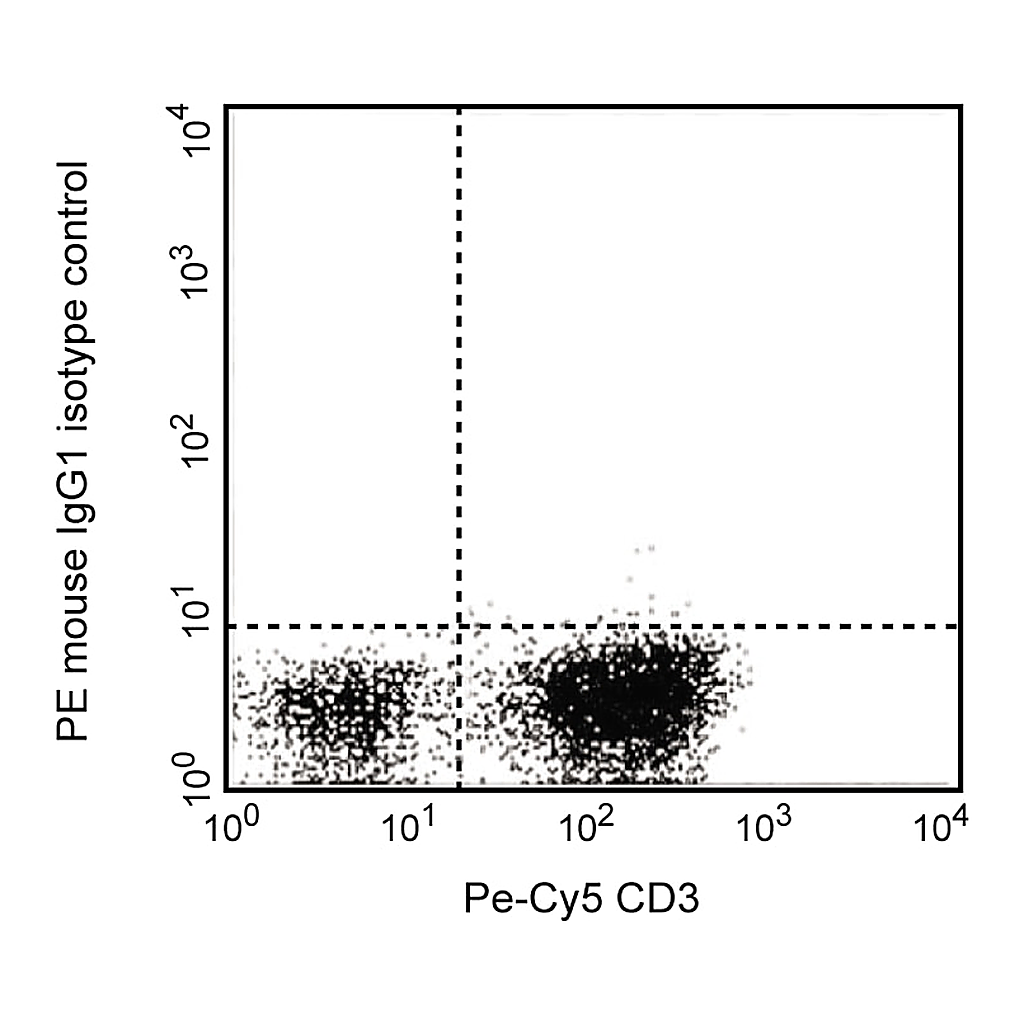 BD PE Mouse IgG1, κ Isotype Control