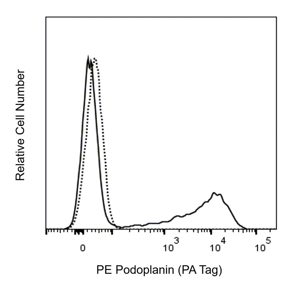 BD PE Rat Anti-Human Podoplanin (PA Tag)