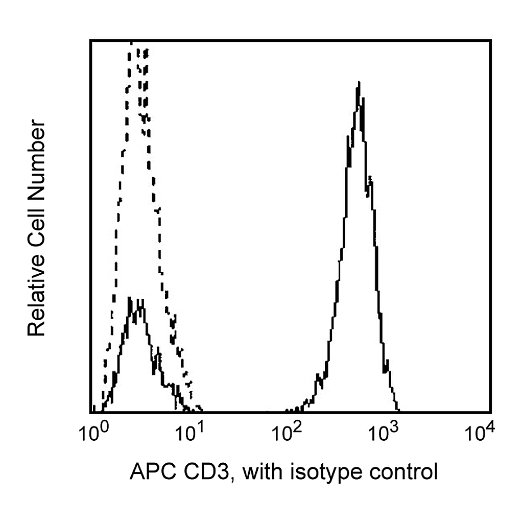 BD APC Mouse Anti-Human CD3