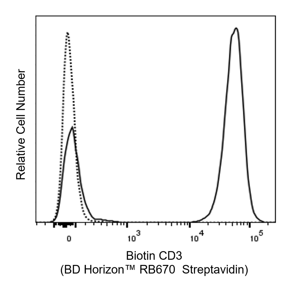 BD RB670 Streptavidin