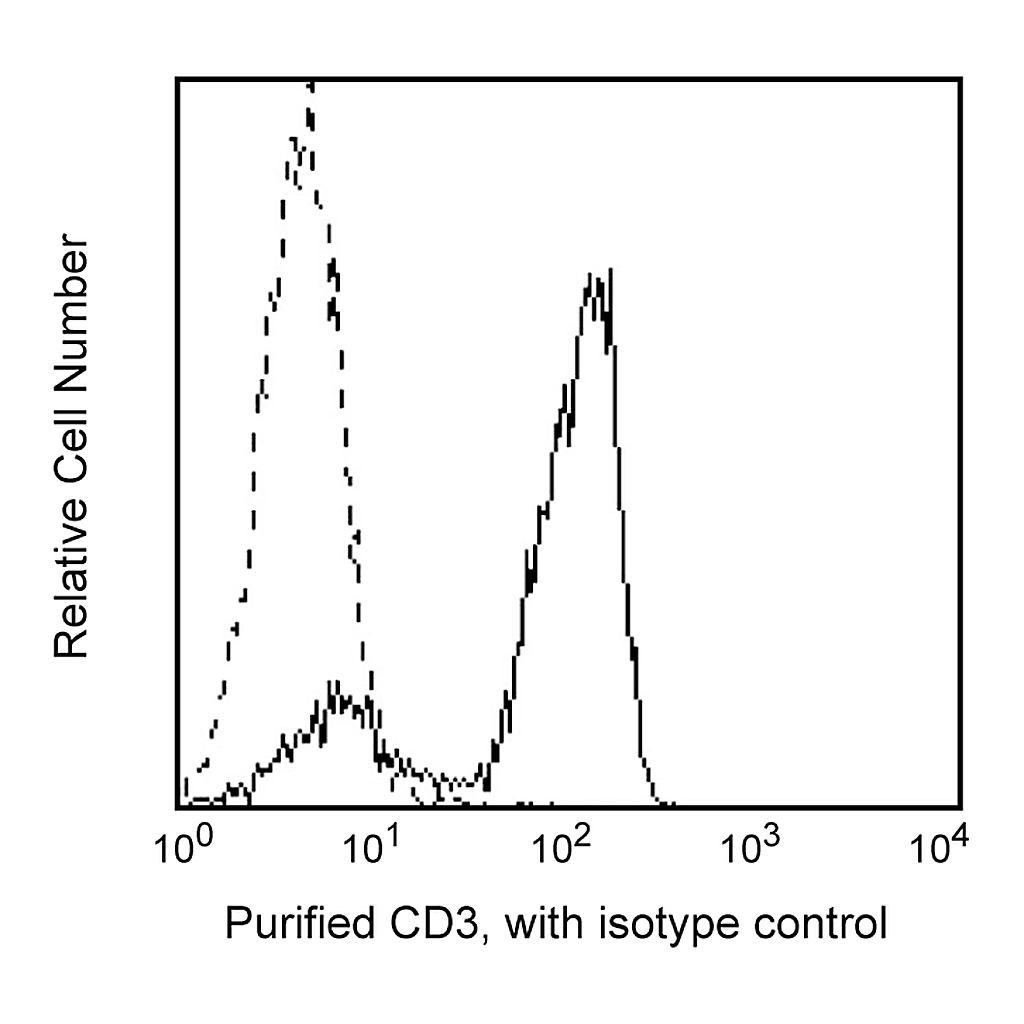 BD Purified Mouse Anti-Human CD3ε