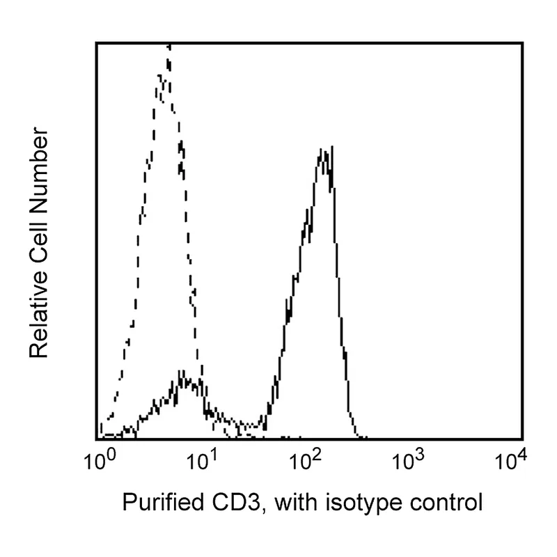 BD Purified Mouse Anti-Human CD3ε