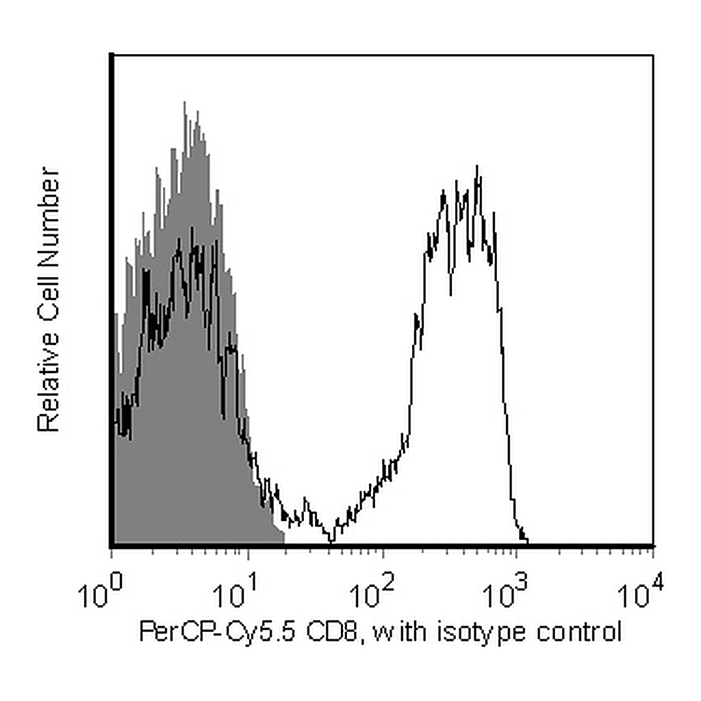 BD PerCP-Cy5.5 Mouse Anti-Human CD8