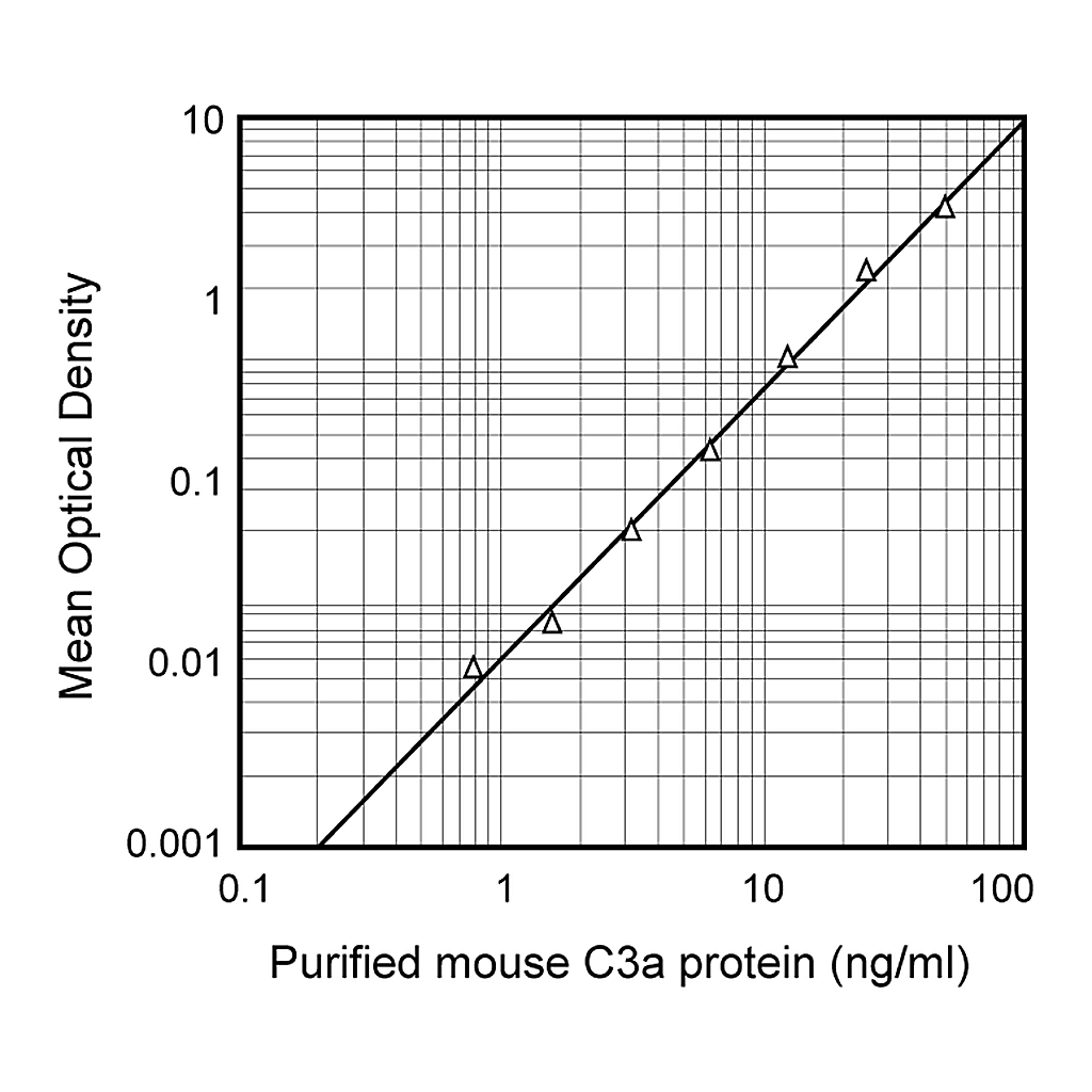 BD Biotin Rat Anti-Mouse C3a