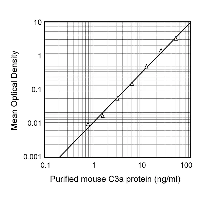 BD Biotin Rat Anti-Mouse C3a