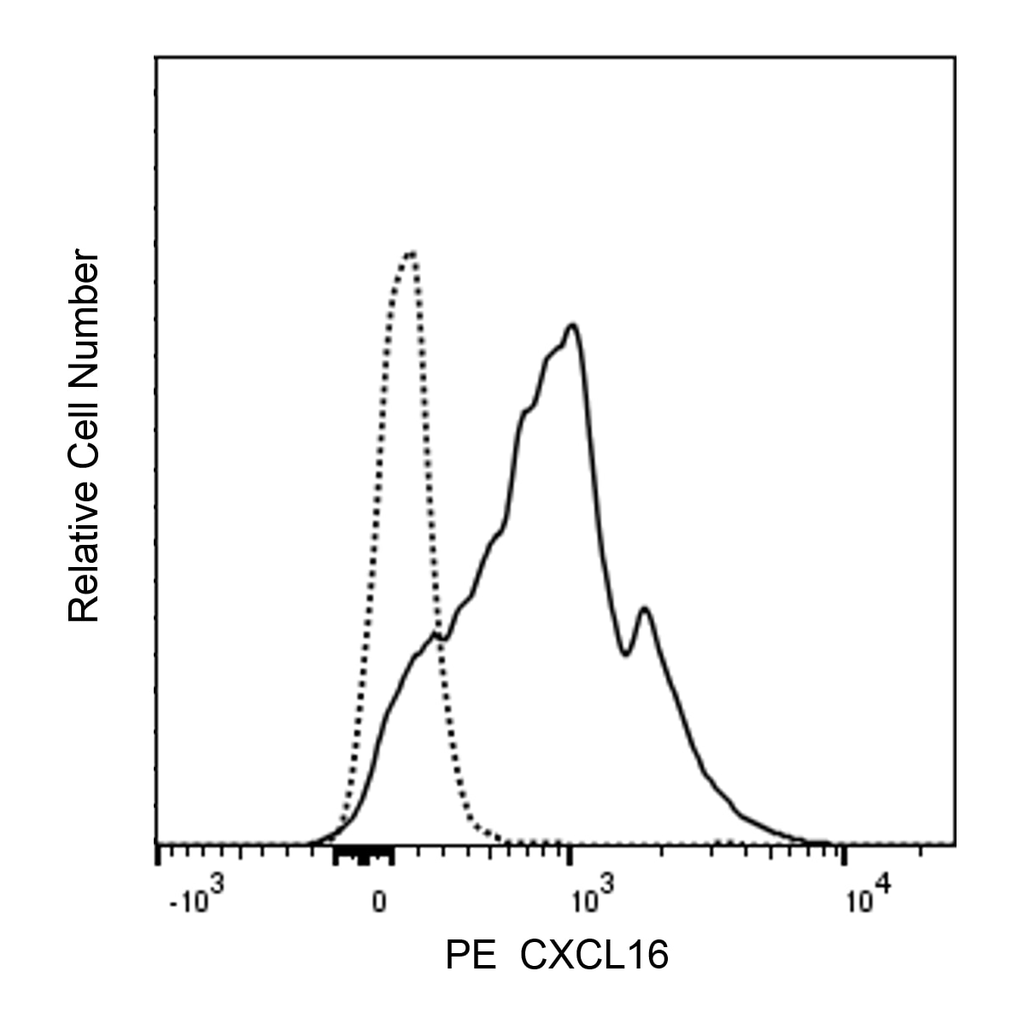 BD PE Mouse Anti-Human CXCL16