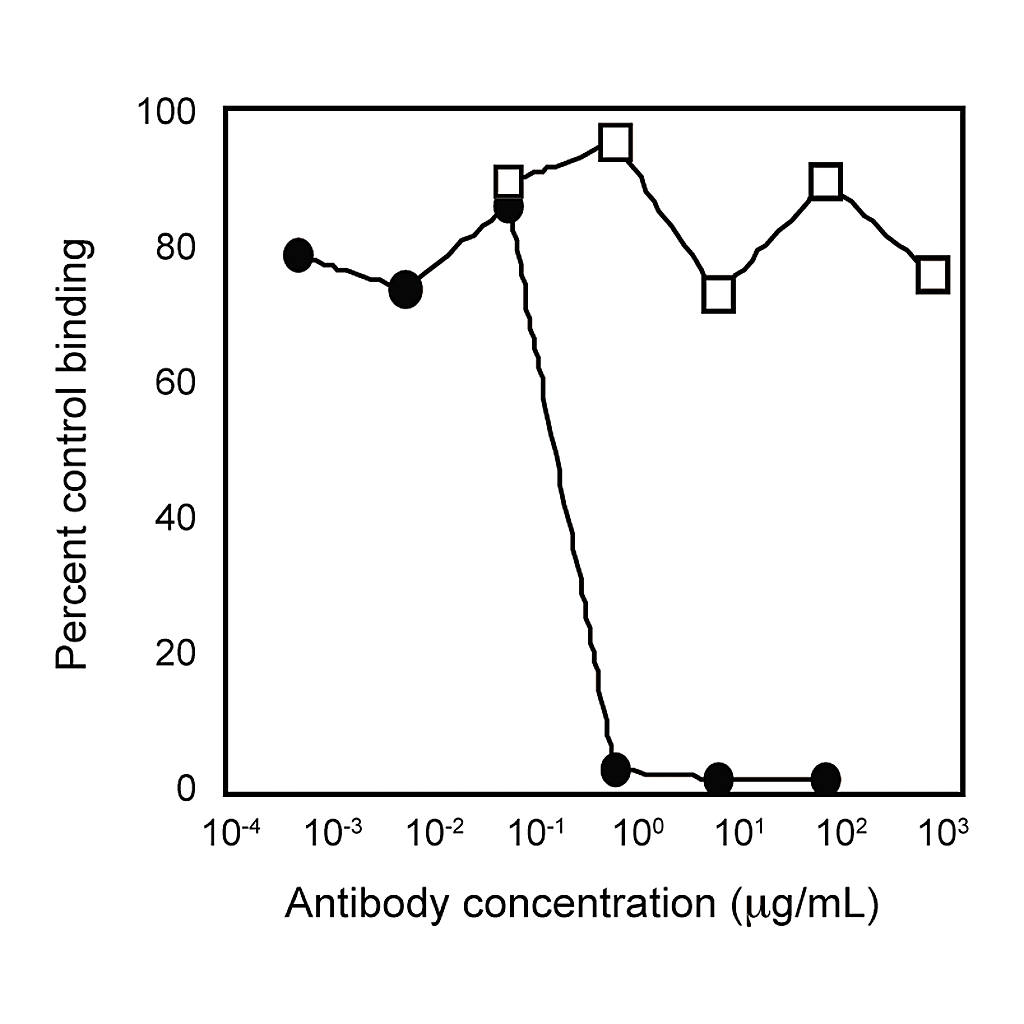 BD Purified NA/LE Mouse Anti-Human Integrin α5 chain (CD49e)
