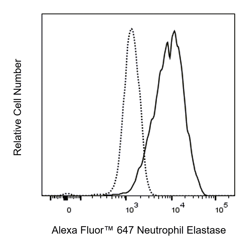 BD Alexa Fluor 647 Mouse Anti-Human Neutrophil Elastase
