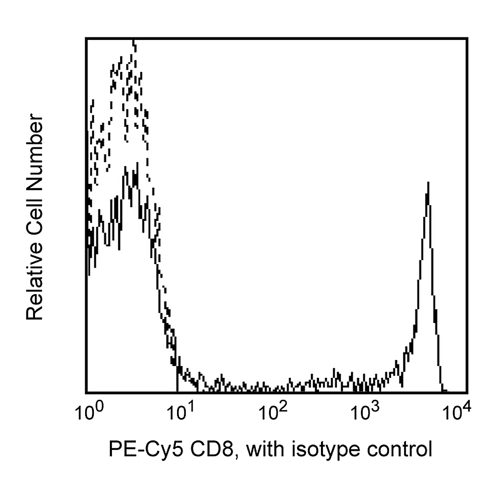 BD PE-Cy5 Mouse Anti-Human CD8