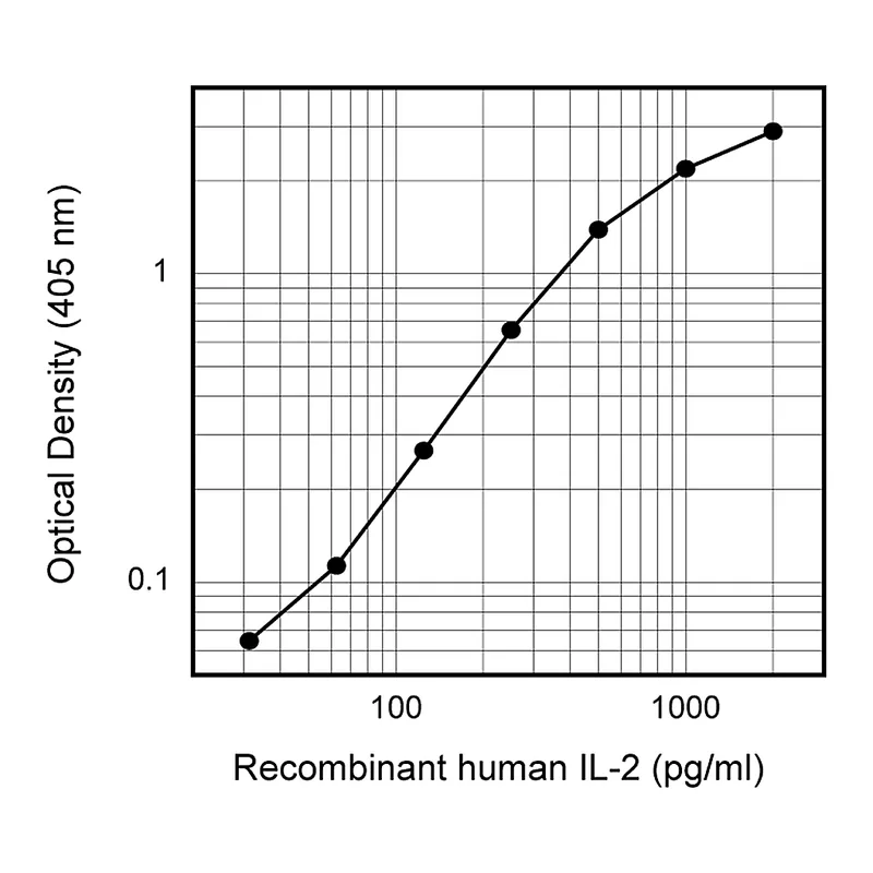BD Purified Mouse Anti-Human IL-2
