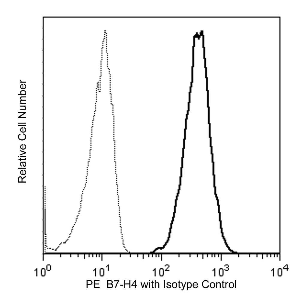 BD PE Mouse anti-Human B7-H4
