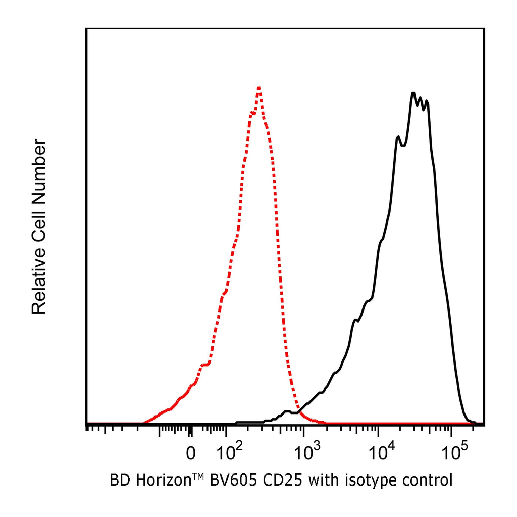 BD BV605 Mouse Anti-Human CD25