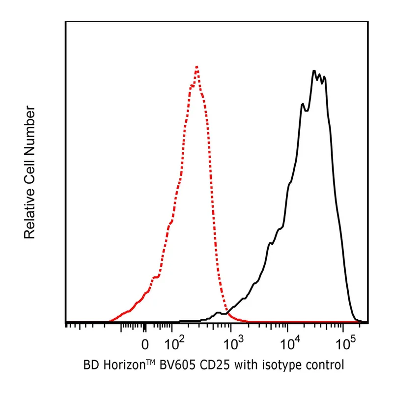 BD BV605 Mouse Anti-Human CD25