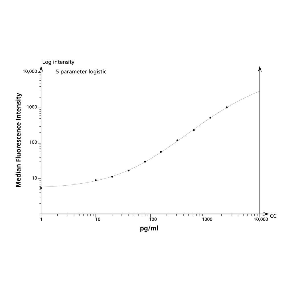 BD Human Eotaxin Flex Set