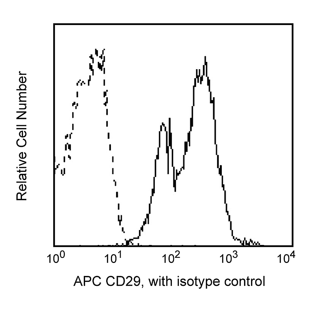 BD APC Mouse Anti-Human CD29