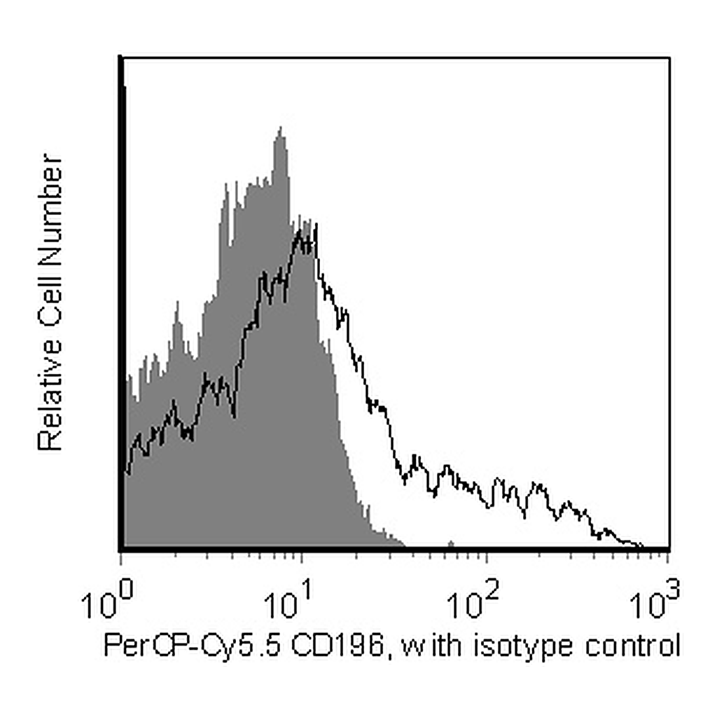 BD PerCP-Cy5.5 Mouse Anti-Human CD196 (CCR6)