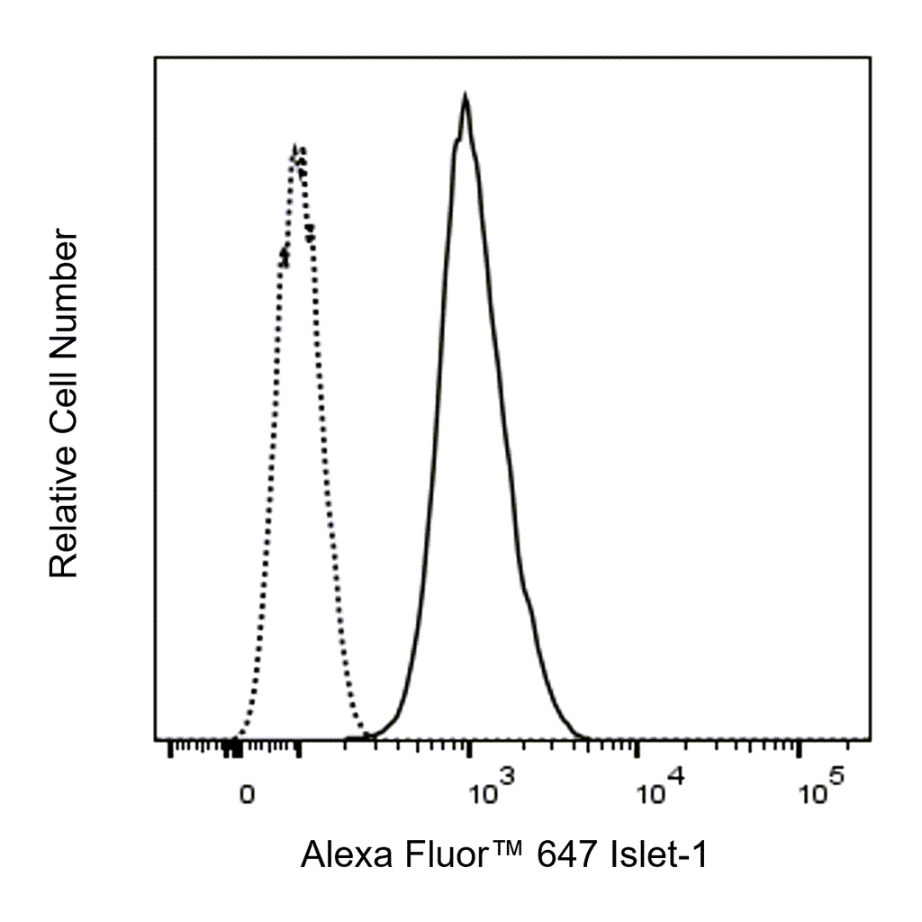 BD Alexa Fluor 647 Mouse Anti-Islet-1