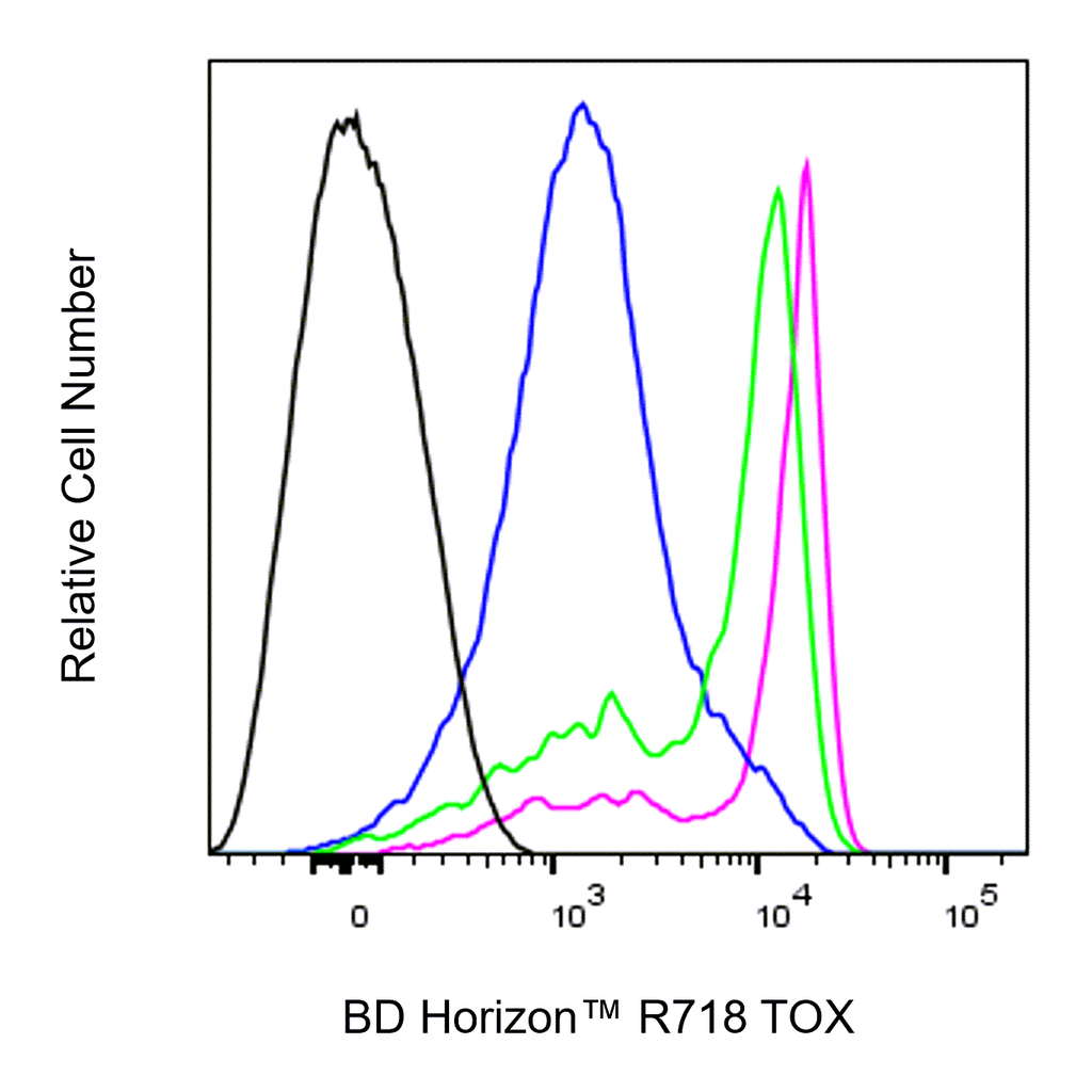 BD R718 Rat Anti-TOX