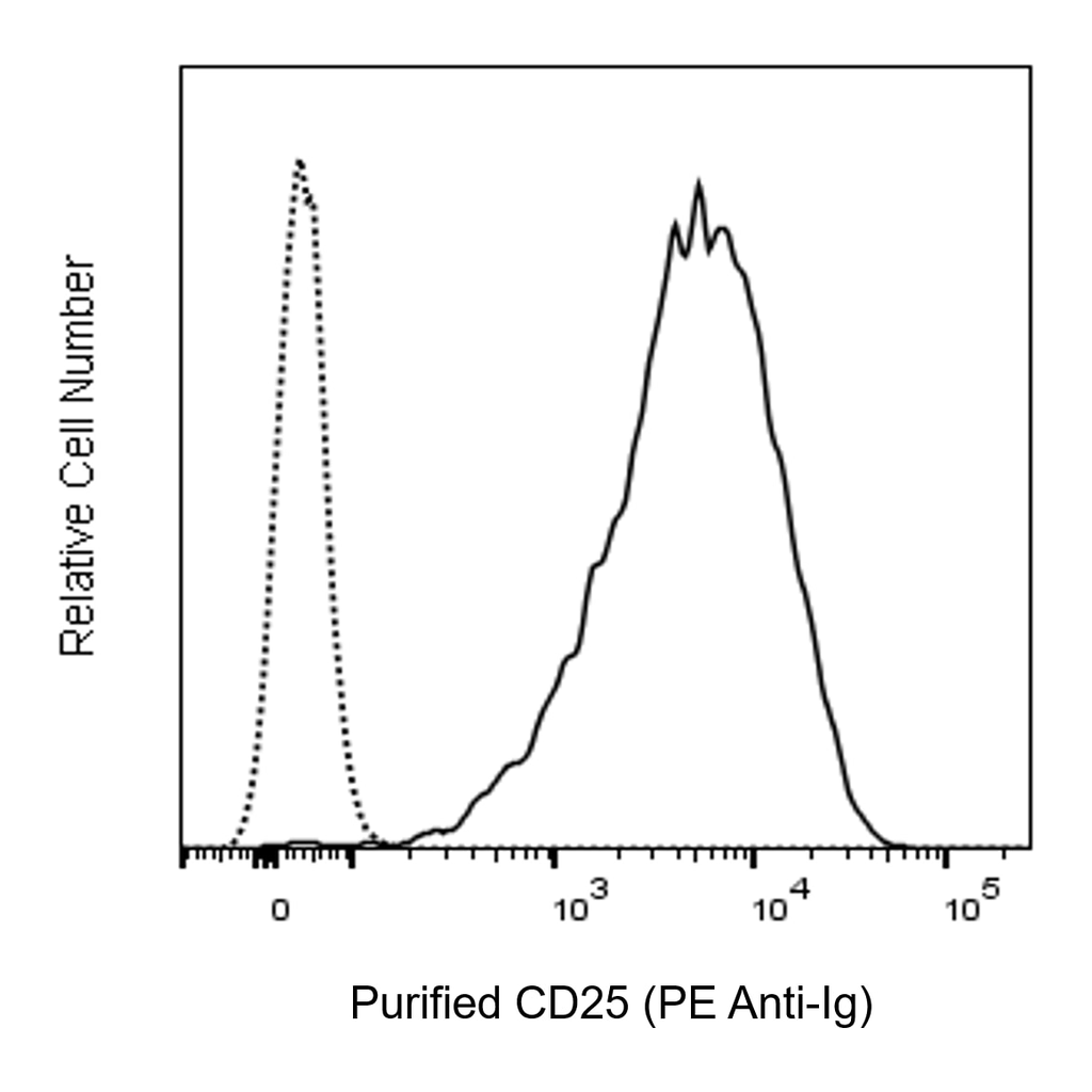BD Purified Mouse Anti-Human CD25