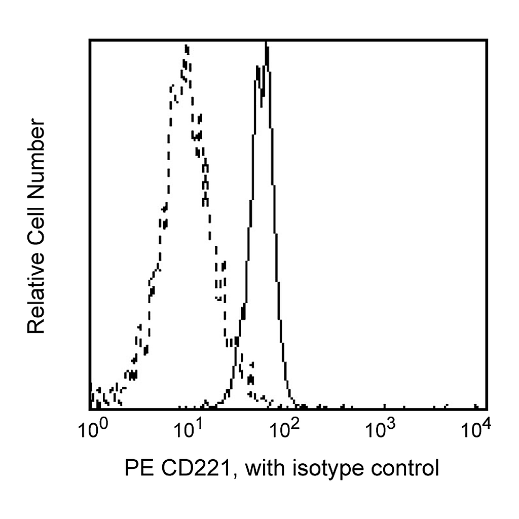 BD PE Mouse Anti-Human CD221