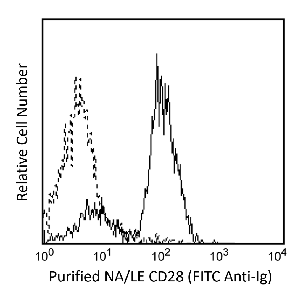 BD Purified NA/LE Mouse Anti-Human CD28