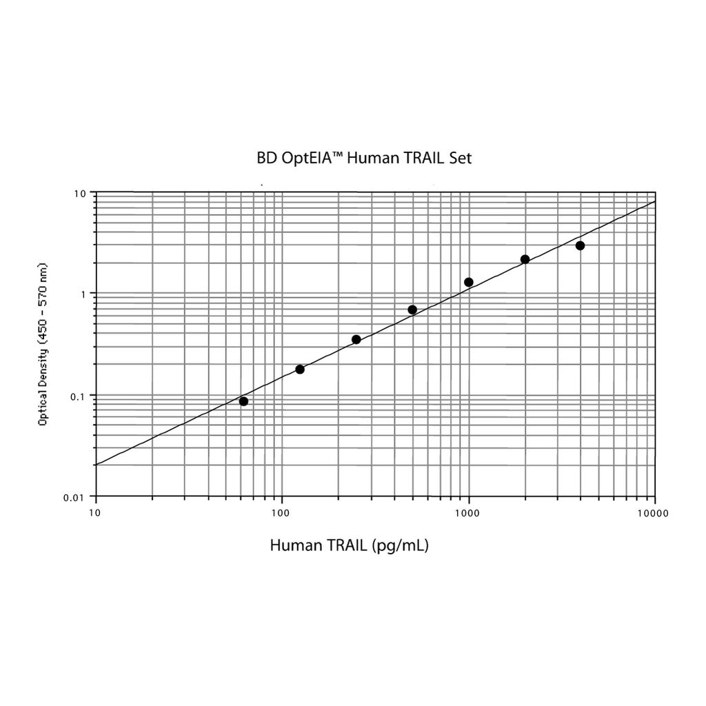 BD Human CD253 (TRAIL) ELISA Set