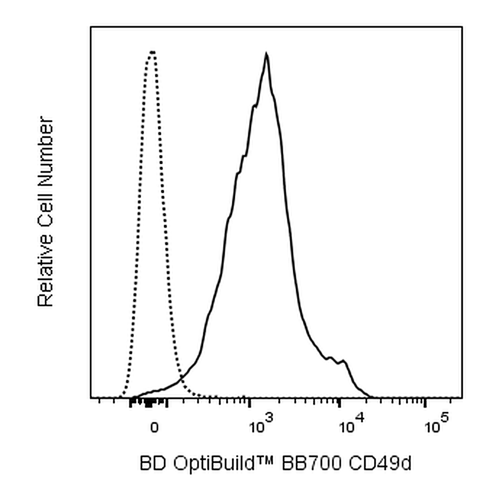 BD BB700 Rat Anti-Mouse CD49d