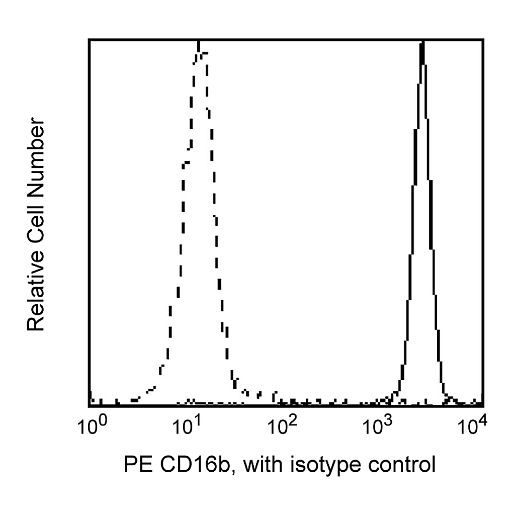 BD PE Mouse Anti-Human CD16b