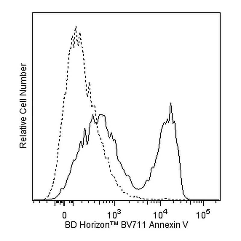 BD BV711 Annexin V