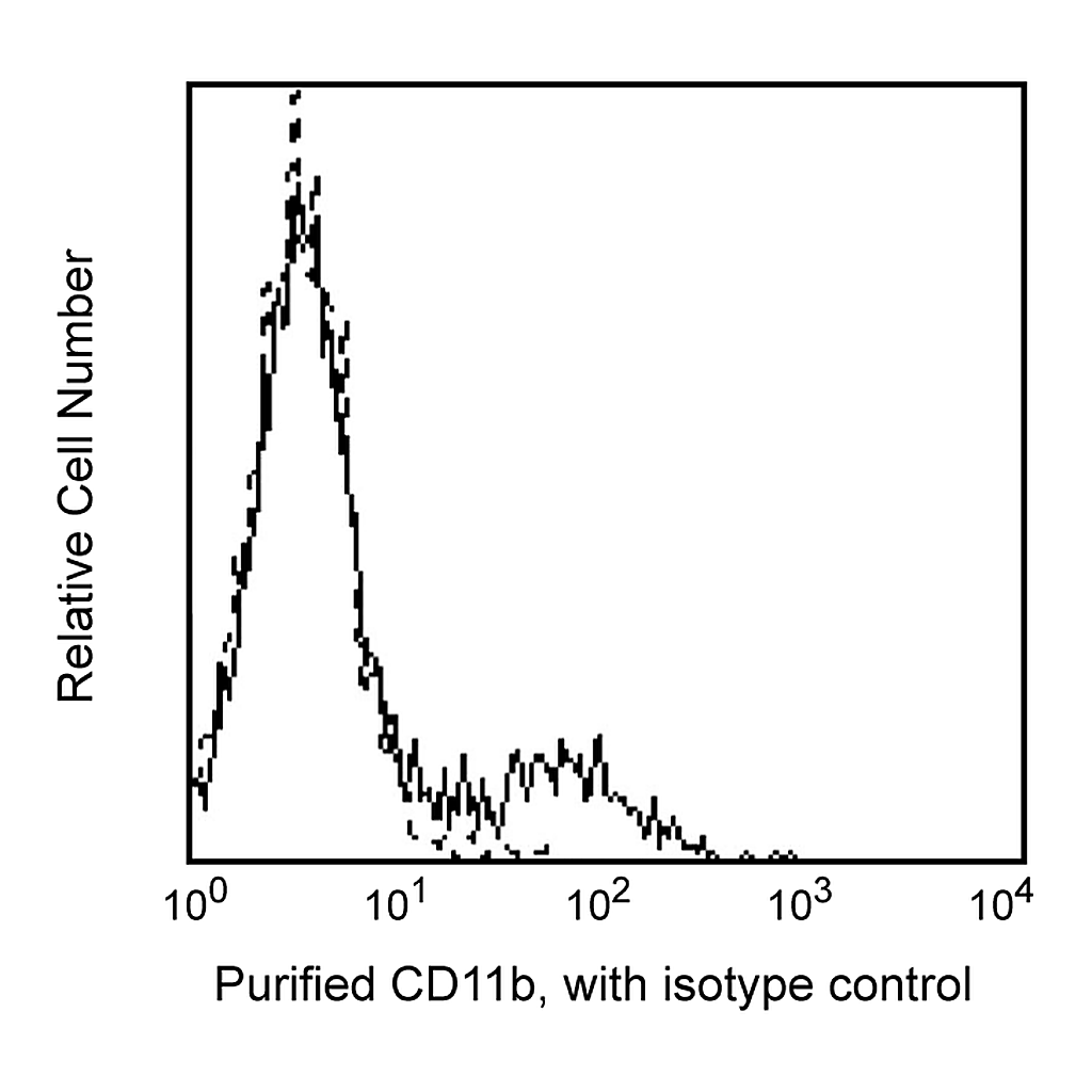 BD Purified Mouse Anti-Human CD11b