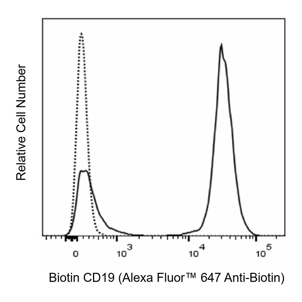 BD Alexa Fluor 647 Mouse Anti-Biotin