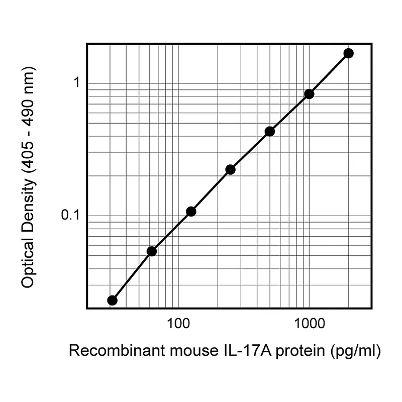 BD Biotin Rat Anti-Mouse IL-17A