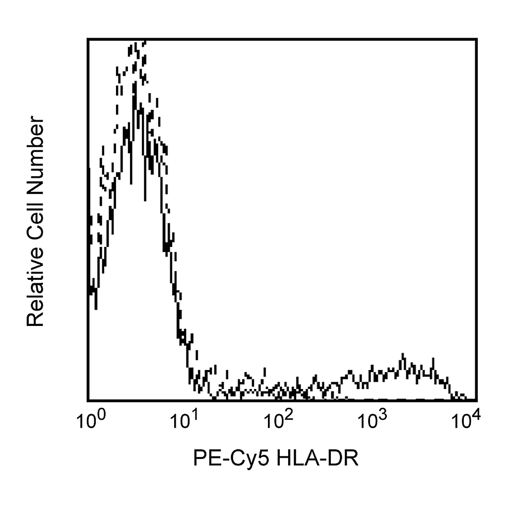 BD PE-Cy5 Mouse Anti-Human HLA-DR