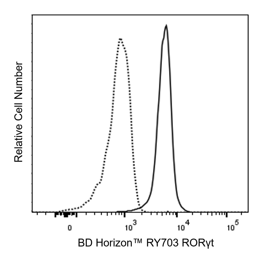 BD RY703 Mouse Anti-Mouse RORγt