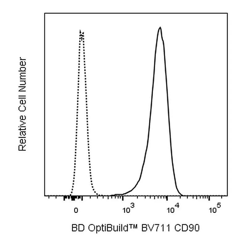 BD BV711 Mouse Anti-Human CD90