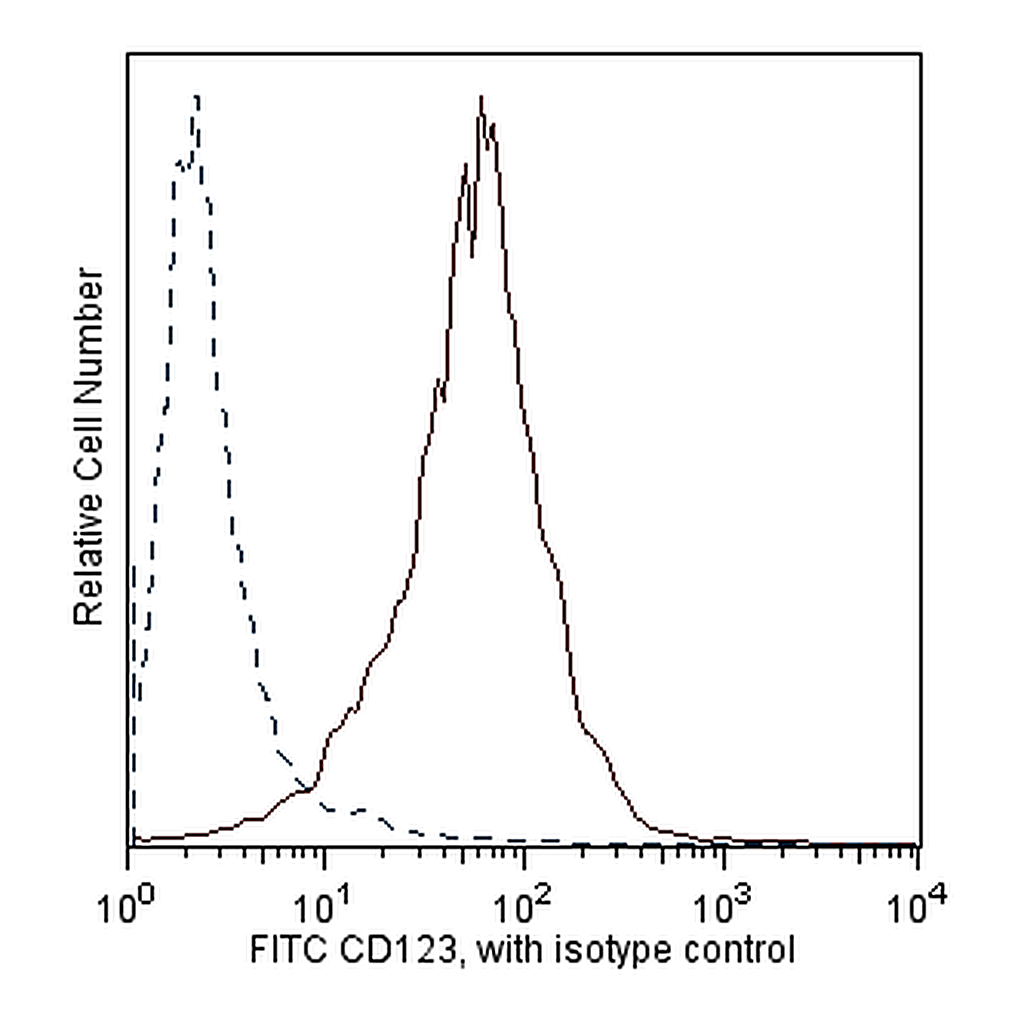 BD FITC Mouse anti-Human CD123