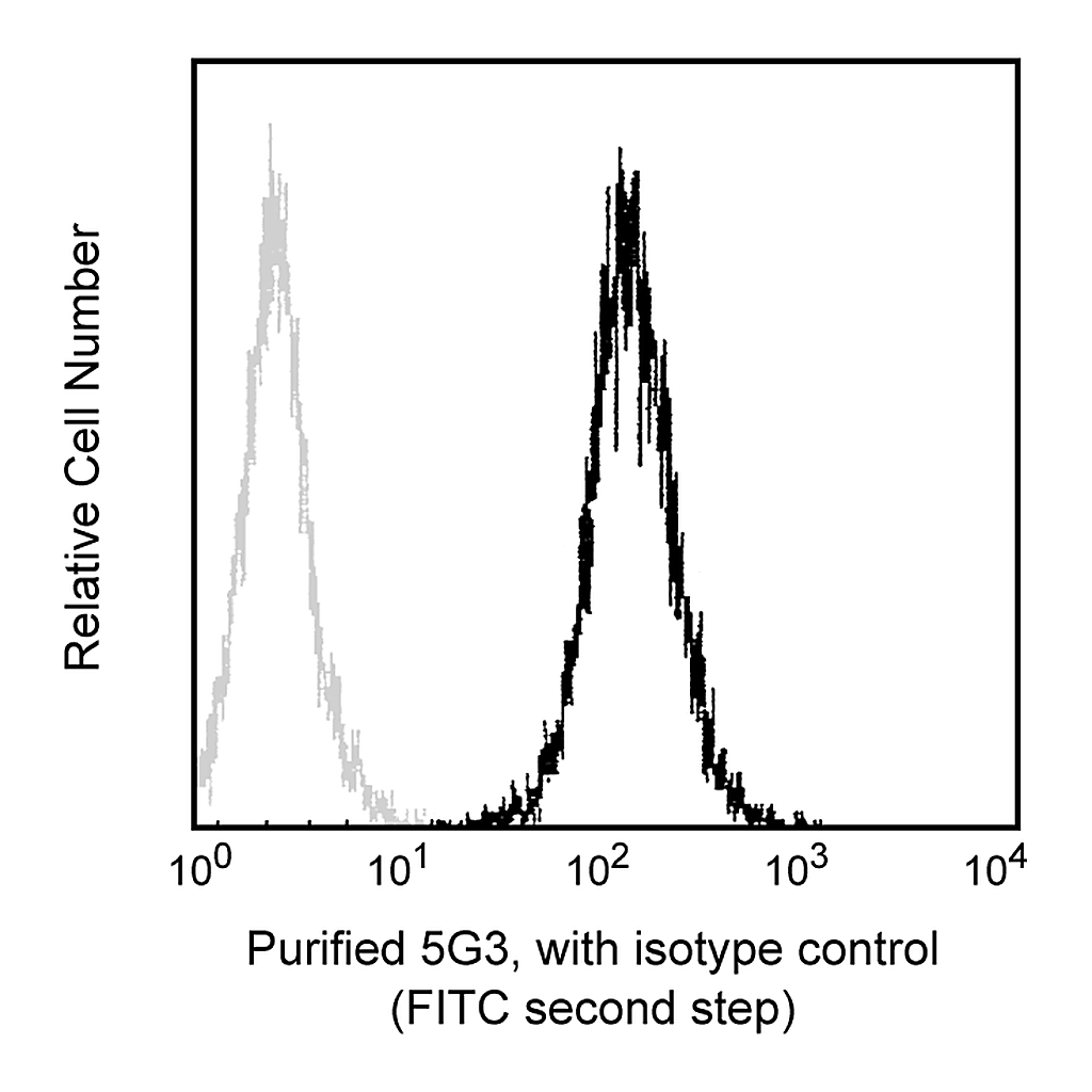 BD Purified Mouse Anti-Human CD171