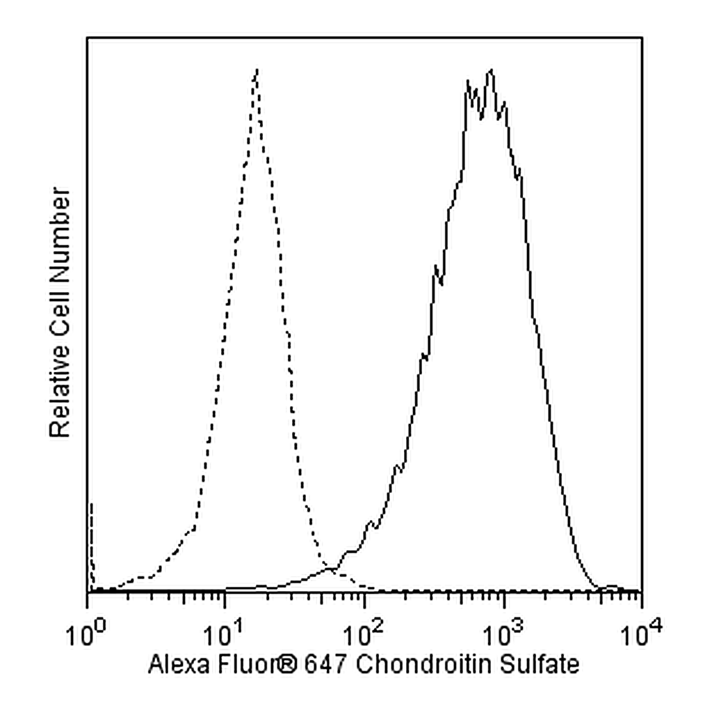 BD Alexa Fluor® 647 Mouse Anti-Chondroitin Sulfate