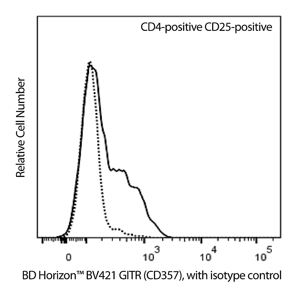 BD BV421 Mouse Anti-Human GITR (CD357)