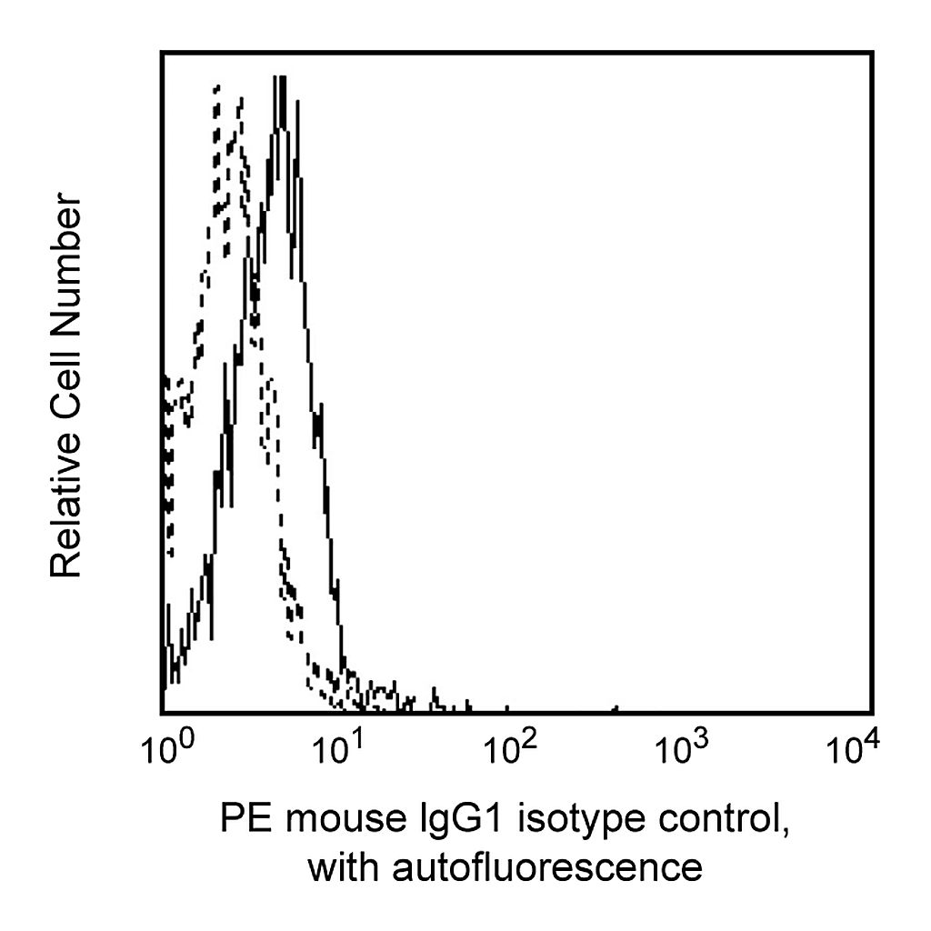 BD PE Mouse IgG1, κ Isotype Control