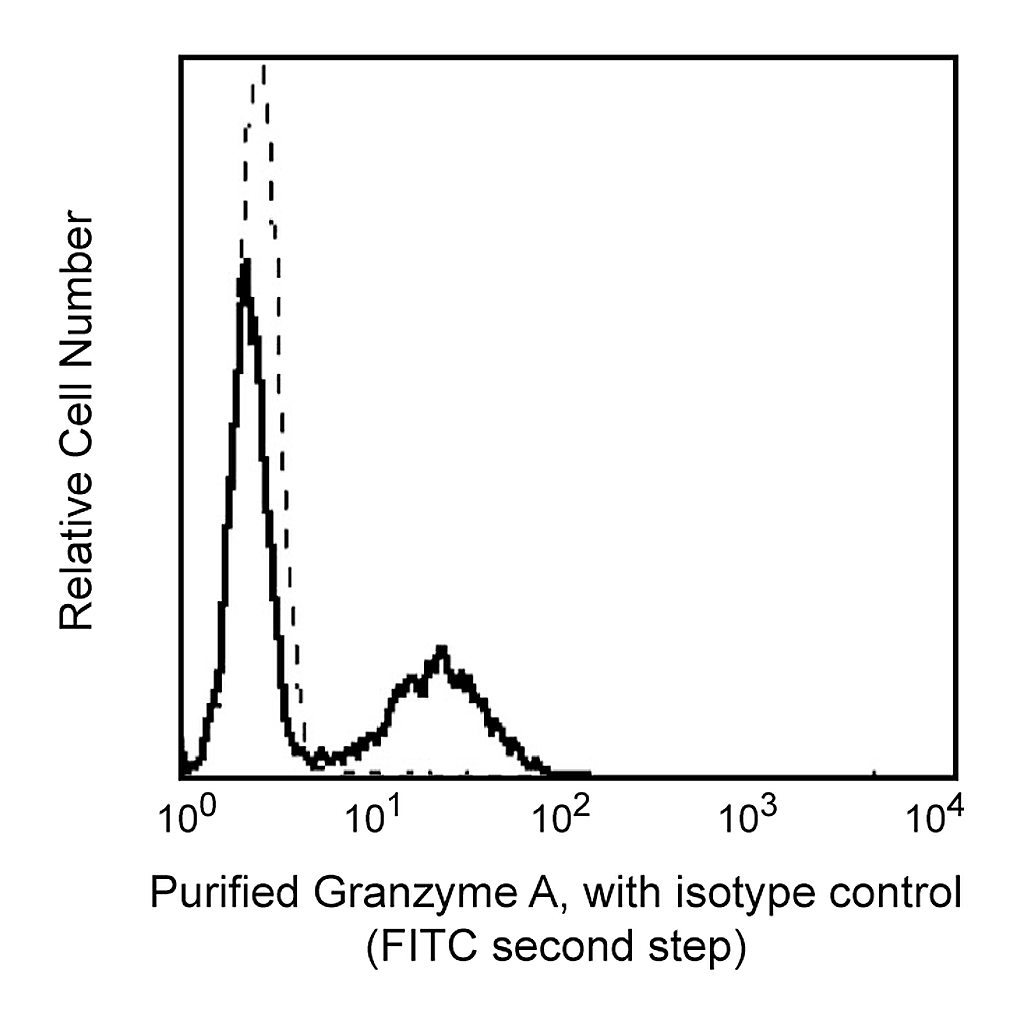 BD Purified Mouse Anti-Human Granzyme A