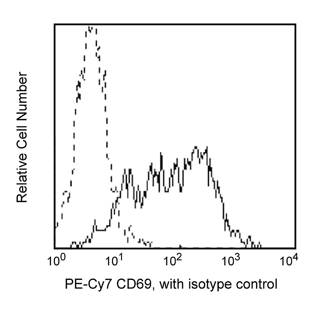 BD PE-Cy7 Mouse Anti-Human CD69