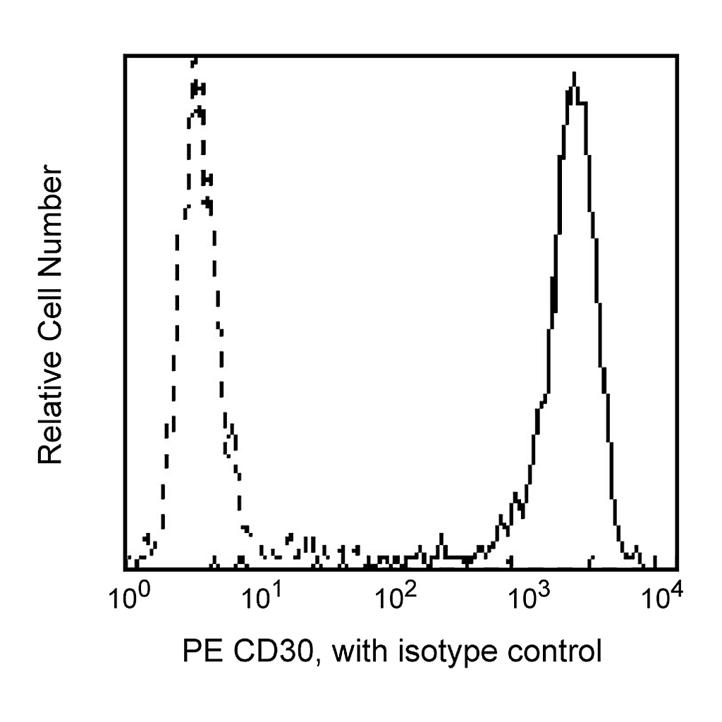 BD PE Mouse Anti-Human CD30